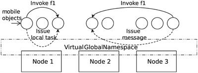 Runtime support for CPU-GPU high-performance computing on distributed memory platforms
